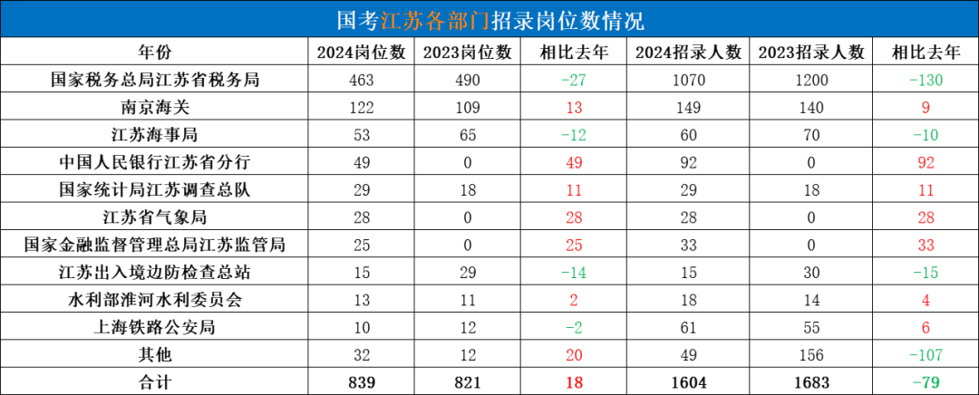 江蘇國考各部門招錄情況