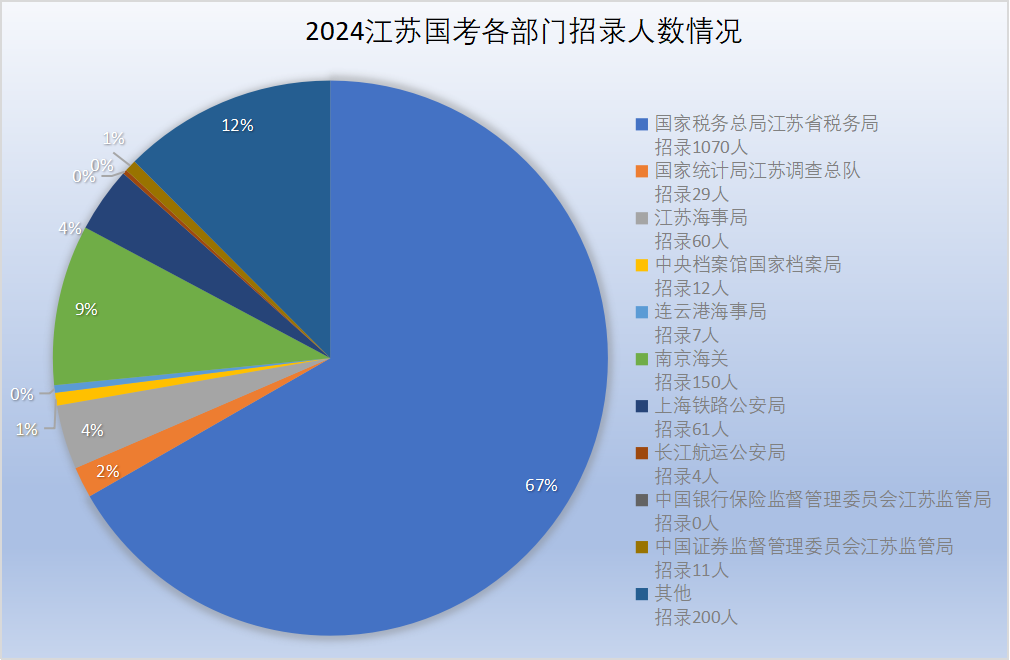 江蘇國考各部門招錄情況
