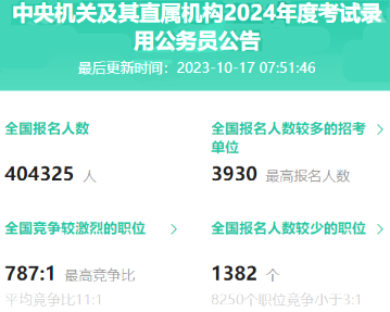 重磅！24年國考報名第3日 報名人數破40萬!