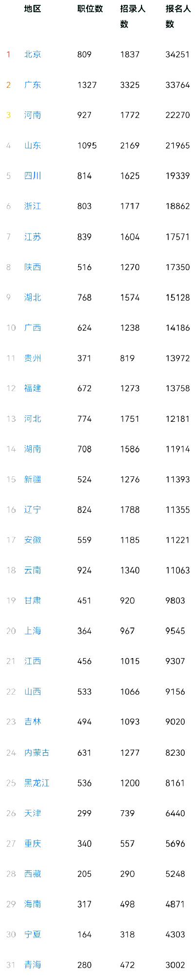 重磅！24年國考報名第3日 報名人數破40萬!