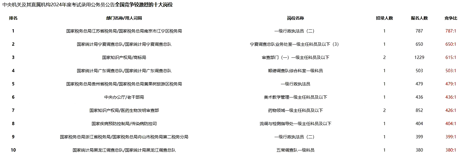 重磅！24年國考報名第3日 報名人數破40萬!
