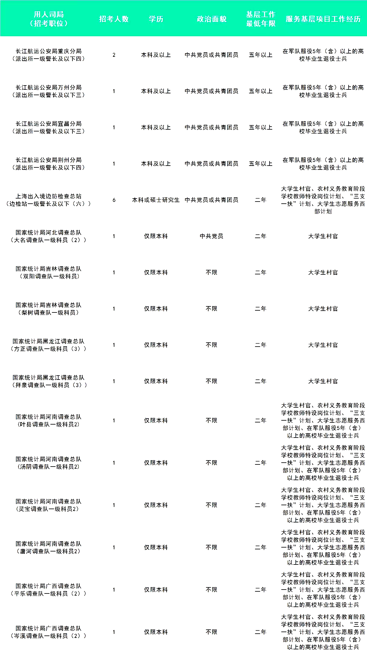 2024國考有三不限崗位嗎