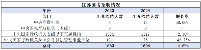江蘇招錄人數小幅降低