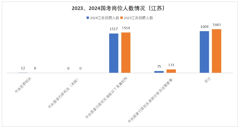 中央黨群機關招錄人