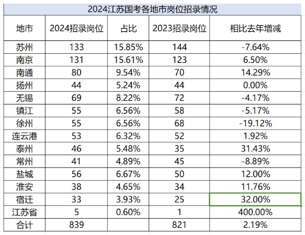 江蘇各地市招錄崗位變化