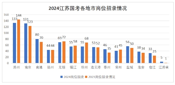 江蘇各地市招錄人數變化