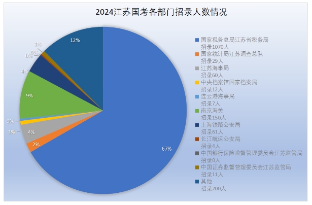 江蘇國考各部門招錄情況