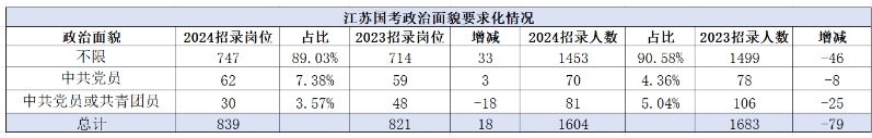 政治面貌要求放寬