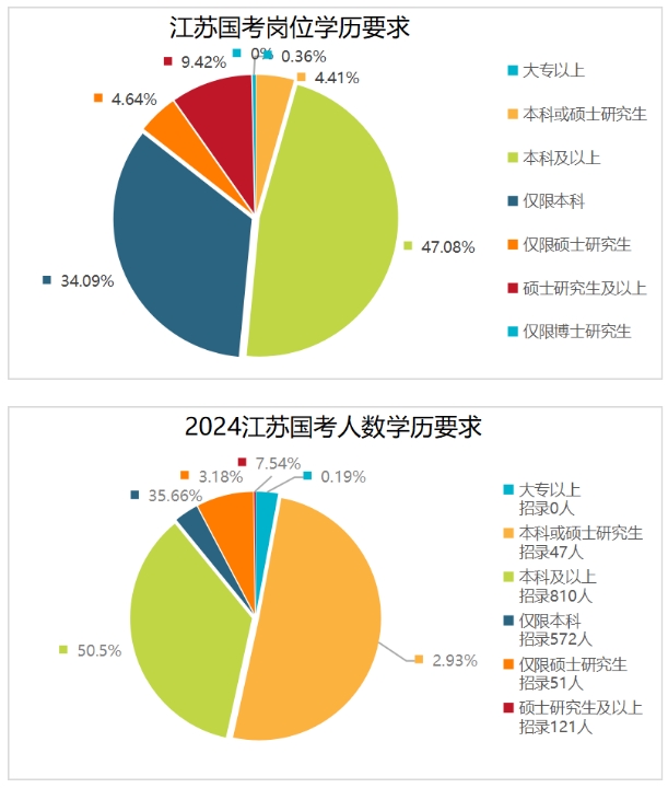 本科及以上招錄人數增多