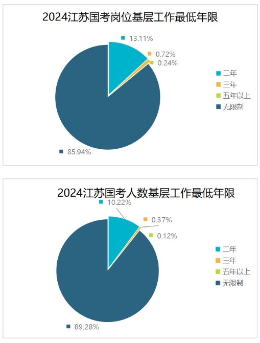 基層工作年限要求放寬