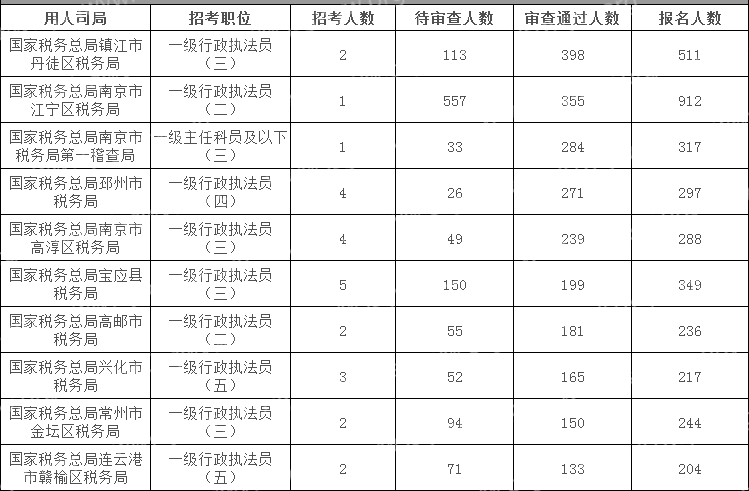2024國考江蘇地區審核通過人數最多十大崗位(截至17日16時)