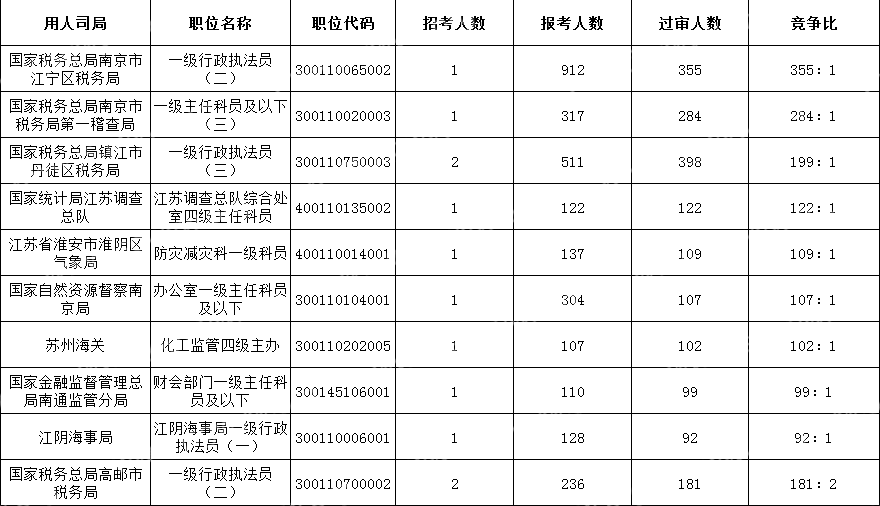 2024國考江蘇地區競爭比最高的十大崗位(截至17日16時)