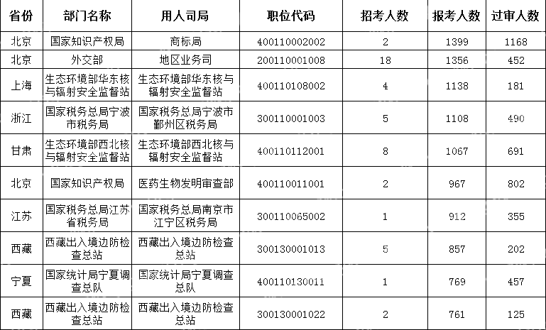 截至10月17日16時)2024國考報考人數最多的十大職位