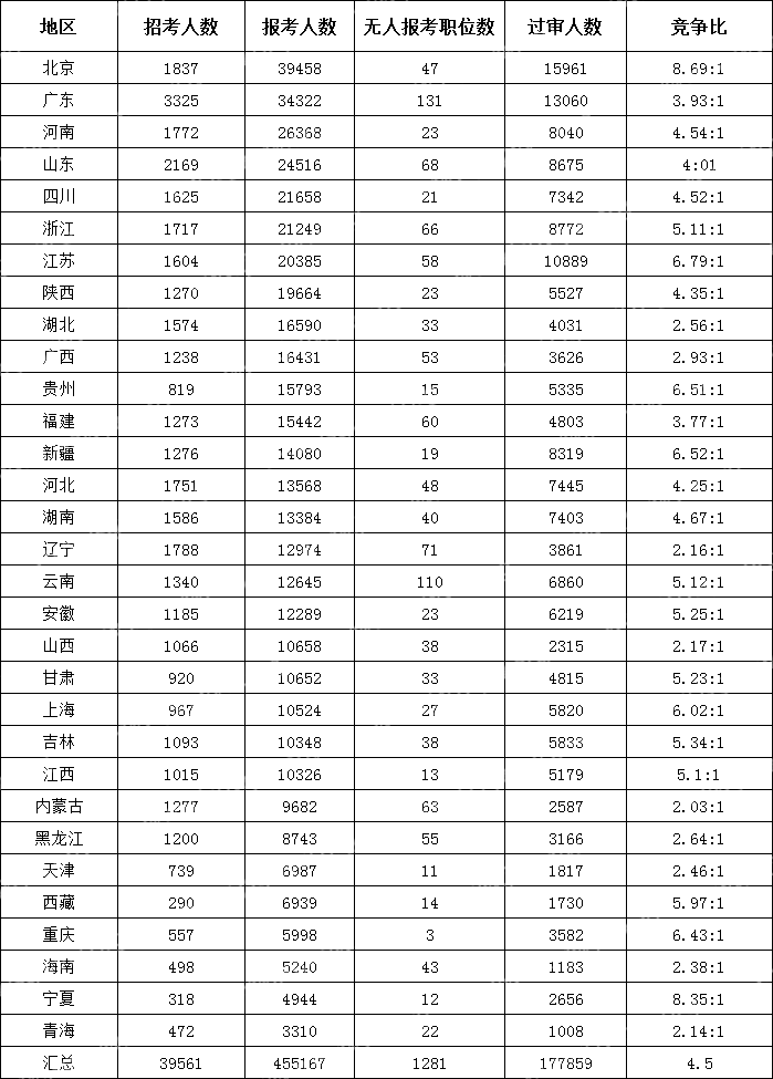 截至10月17日16時)2024國考各地區(qū)報考人數排行榜