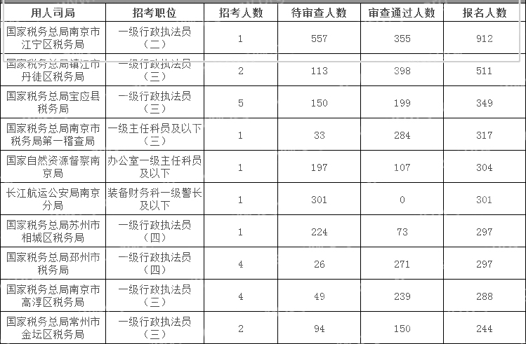 24年國考（江蘇考區）也太卷啦！900+人競爭一個崗位！
