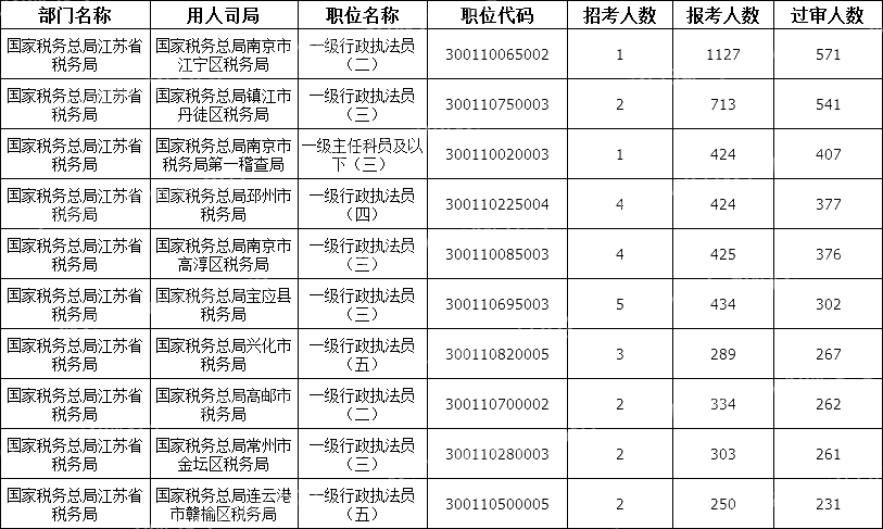 2024國考江蘇地區審核通過人數最多十大崗位(截至18日16時)