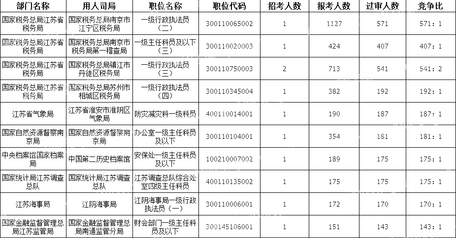 2024國考江蘇地區競爭比最高的十大崗位(截至18日16時)