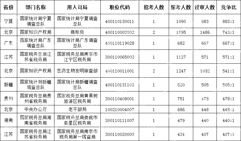 (截至10月18日16時)2024國考競爭最激烈的十大職位)