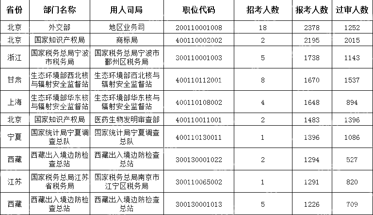 截至10月19日16時)2024國考報(bào)考人數(shù)最多的十大職位