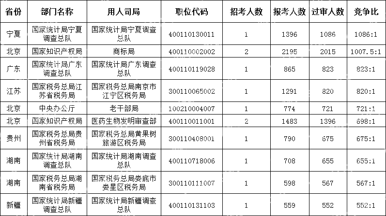(截至10月19日16時)2024國考競爭最激烈的十大職位)