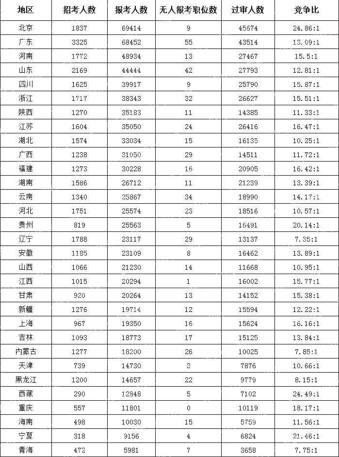 (截至10月19日16時)2024國考各地區(qū)報(bào)考人數(shù)排行榜)