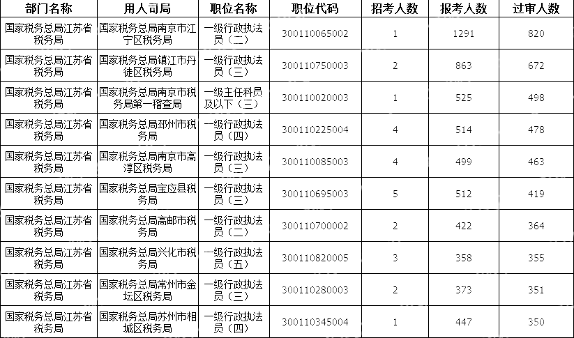 2024國(guó)考江蘇地區(qū)審核通過(guò)人數(shù)最多十大崗位(截至19日16時(shí))