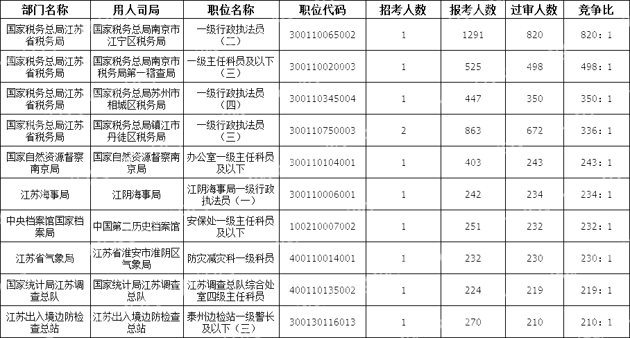 2024國(guó)考江蘇地區(qū)競(jìng)爭(zhēng)比最高的十大崗位(截至19日16時(shí))