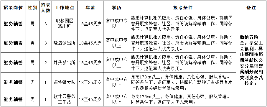 招聘崗位及人數(shù)