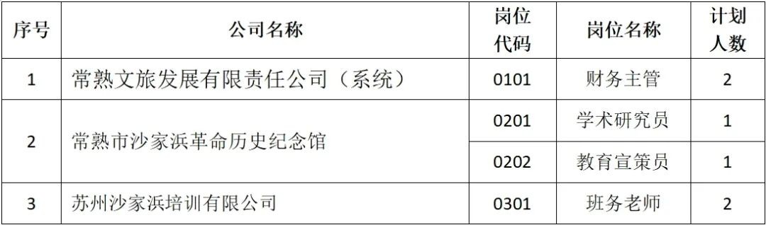 招聘崗位及人數