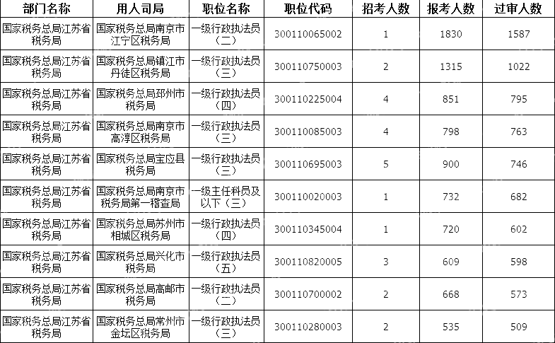 2024國考江蘇地區審核通過人數最多十大崗位(截至22日16時)