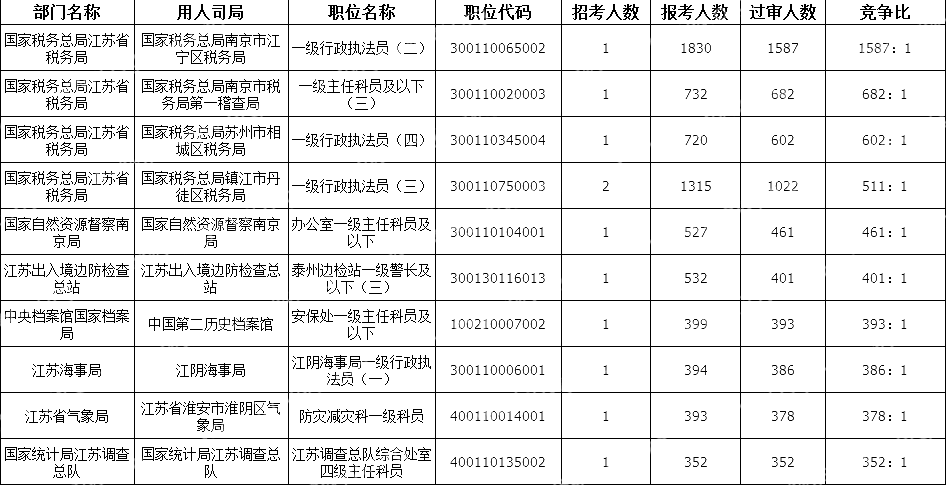 2024國考江蘇地區競爭比最高的十大崗位(截至22日16時)