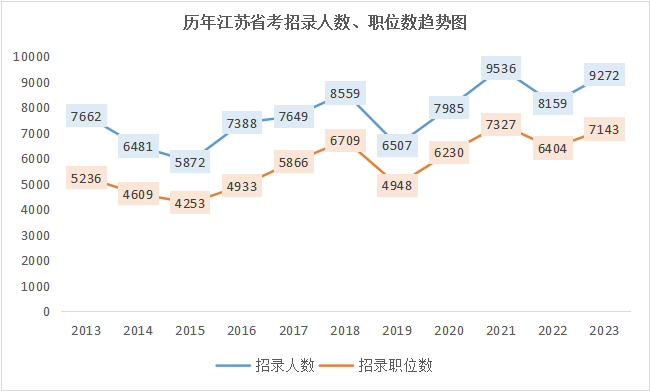 2013~2023年江蘇省考招錄人數一覽