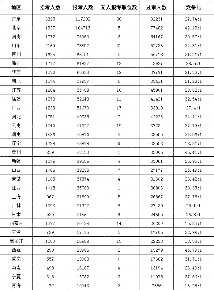 　(截至10月21日16時)2024國考各地區報考人數排行榜