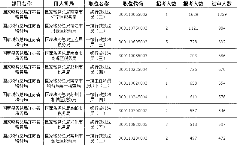 2024國考江蘇地區(qū)審核通過人數(shù)最多十大崗位(截至21日16時)