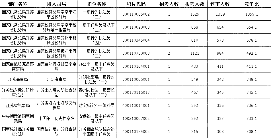 2024國考江蘇地區(qū)競爭比最高的十大崗位(截至21日16時)