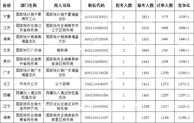 (截至10月23日16時)2024國考競爭最激烈的十大職位