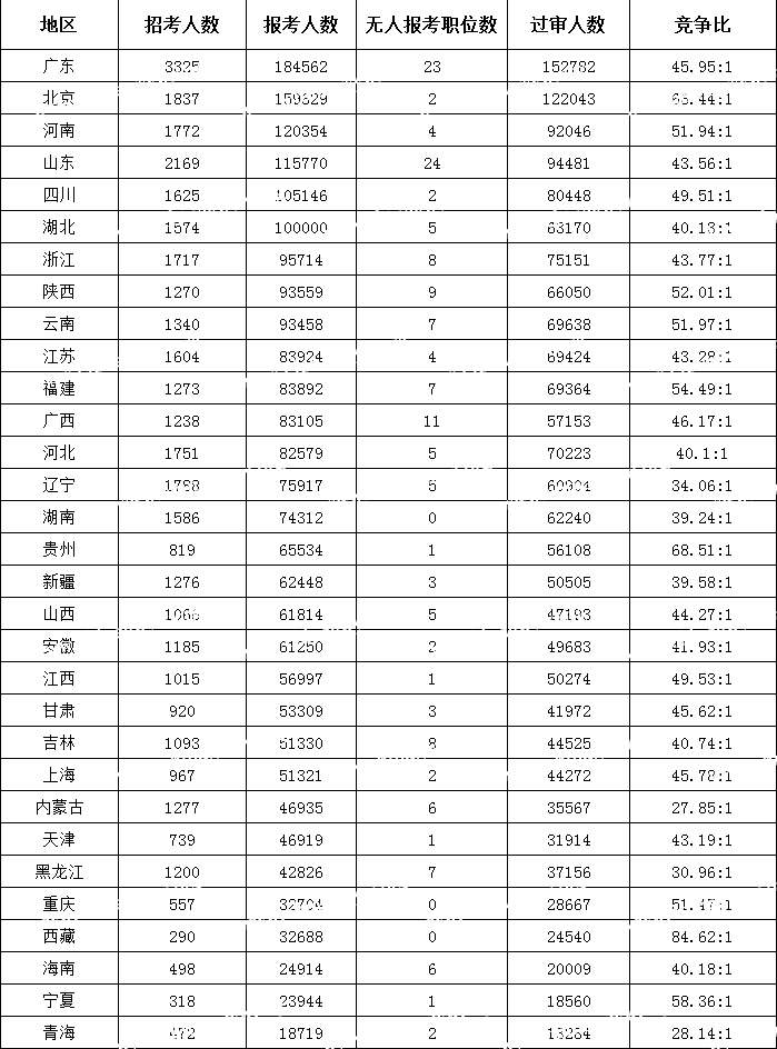 (截至10月23日16時)2024國考各地區報考人數排行榜