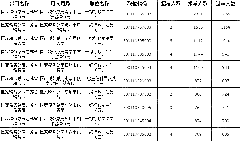 2024國考江蘇地區(qū)審核通過人數(shù)最多十大崗位(截至23日16時)