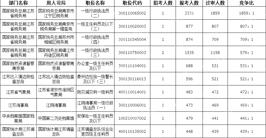 2024國考江蘇地區(qū)競爭比最高的十大崗位(截至23日16時)