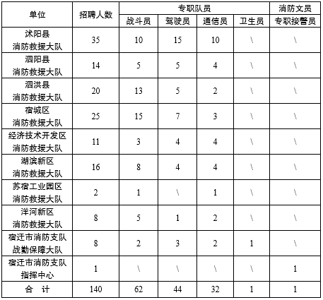 招聘人數及崗位