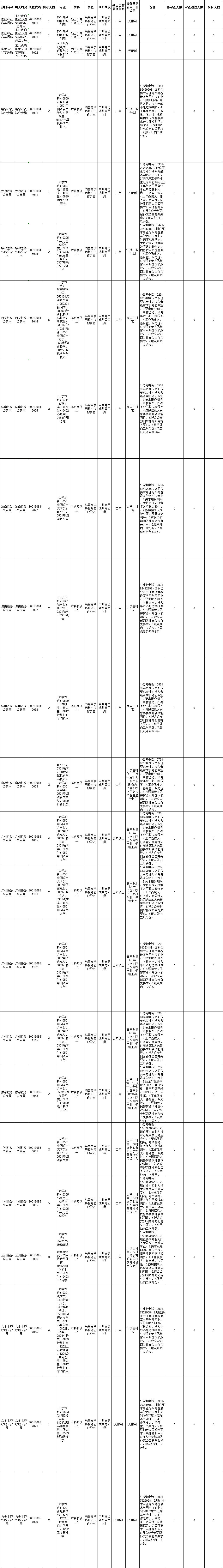 2024年國家公務員考試164個無人報考職位（截至23日16時）