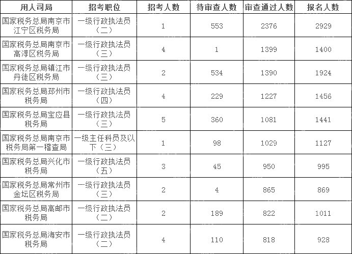 2024國考江蘇地區審核通過人數最多十大崗位(截至24日17:30)