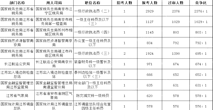 2024國考江蘇地區審核通過人數最多十大崗位(截至24日17:30)