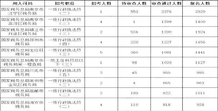 2024國考江蘇地區競爭比最高的十大崗位(截至24日17:30)