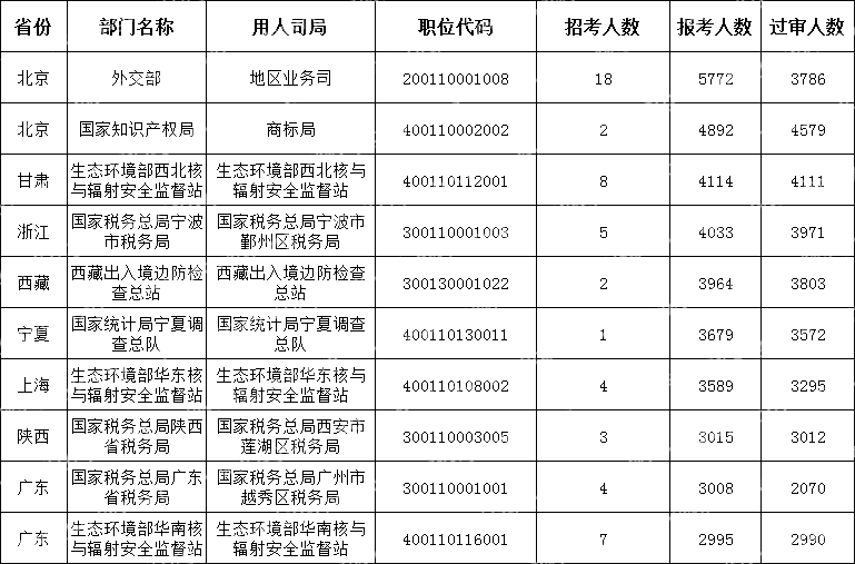 (截至10月24日17時30分)2024國考報考人數最多的十大職位