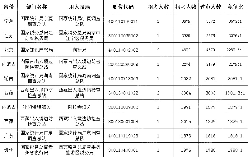 (截至10月24日17時30分)2024國考競爭最激烈的十大職位