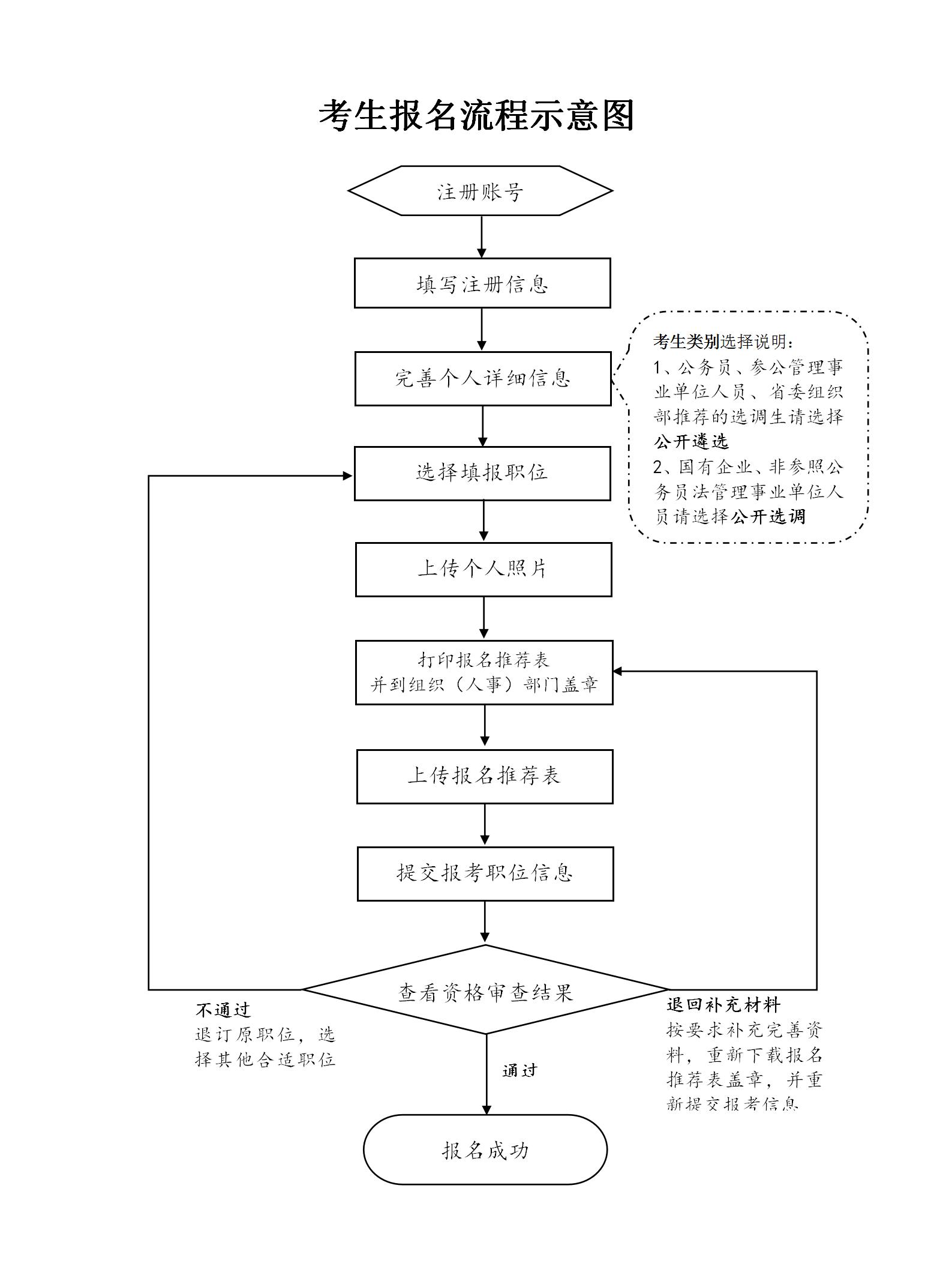 2024年中央機(jī)關(guān)遴選（選調(diào)）公務(wù)員考生報名流程