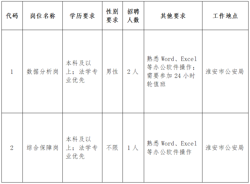招聘崗位及條件