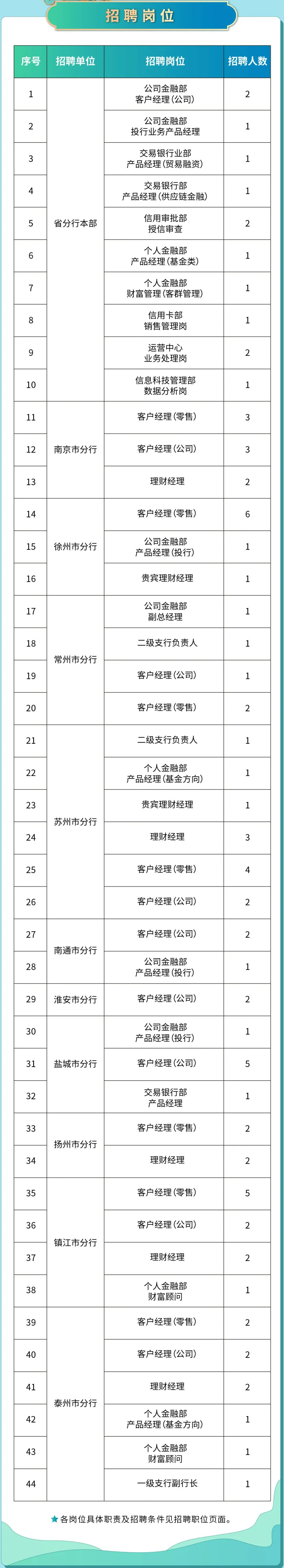 2023年中國郵儲銀行江蘇省分行社會招聘公告