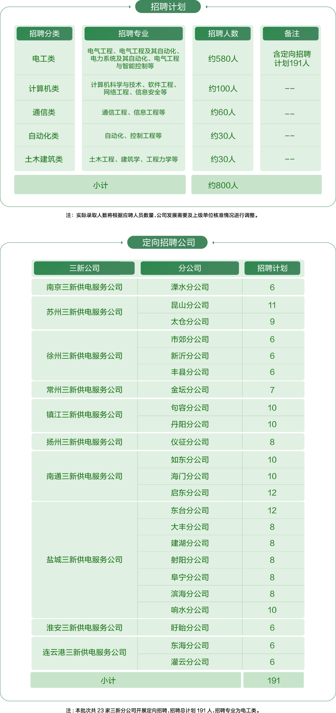 招聘計劃